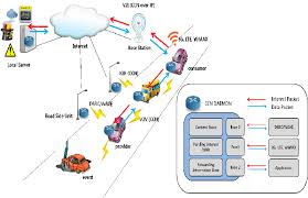 Telematics System Architecture Diagram